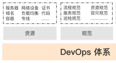 如何从零思考设计你的DevOps运维服务体系？
